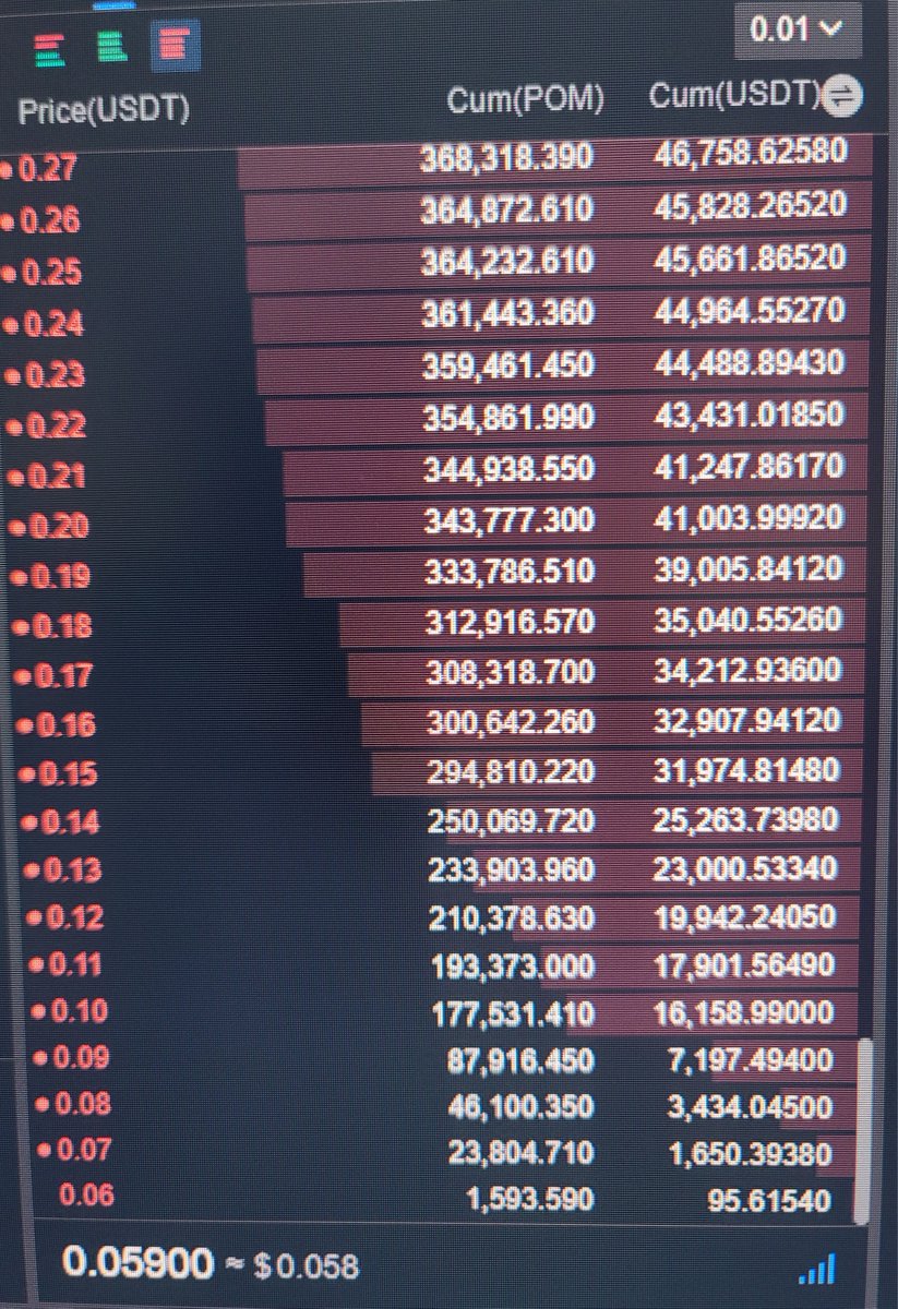 bullsvsbearsTG's tweet photo. We told @rogermalcolm17 @Proof_Of_Memes not to scam us and lie about us. We told him we will bleed the network dry. Don't even have to dump our #DeFi
#pom #pomg worthless #dumpit #pomstars #pomchain $pom $pomg
BTW he knew for weeks his ego and greed ruined it for you #eth2 https://t.co/pEAzZWkzVU