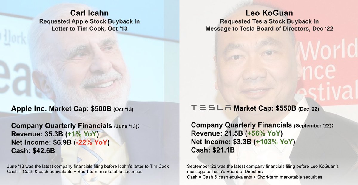 FonsDK's tweet photo. In Oct '13 Carl Icahn wrote an infamous letter to Apple's CEO, Tim Cook, requesting an immediate stock buyback—since then, $AAPL has bought back 100s of $billions of stock.

Yesterday, the 3rd largest $TSLA SH; @KoguanLeo, requested that Tesla's Board of Directors do the same
1/3 https://t.co/Pd6iW6nhN8