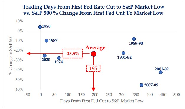 Barchart's tweet photo. So you want a Pivot? Not so fast! Great visual from Strategas Securities shows how the S&P 500 typically responds after a pivot. On average, the $SPX falls 23.5% over a period of 195 days. https://t.co/Ypnf94GH6Y