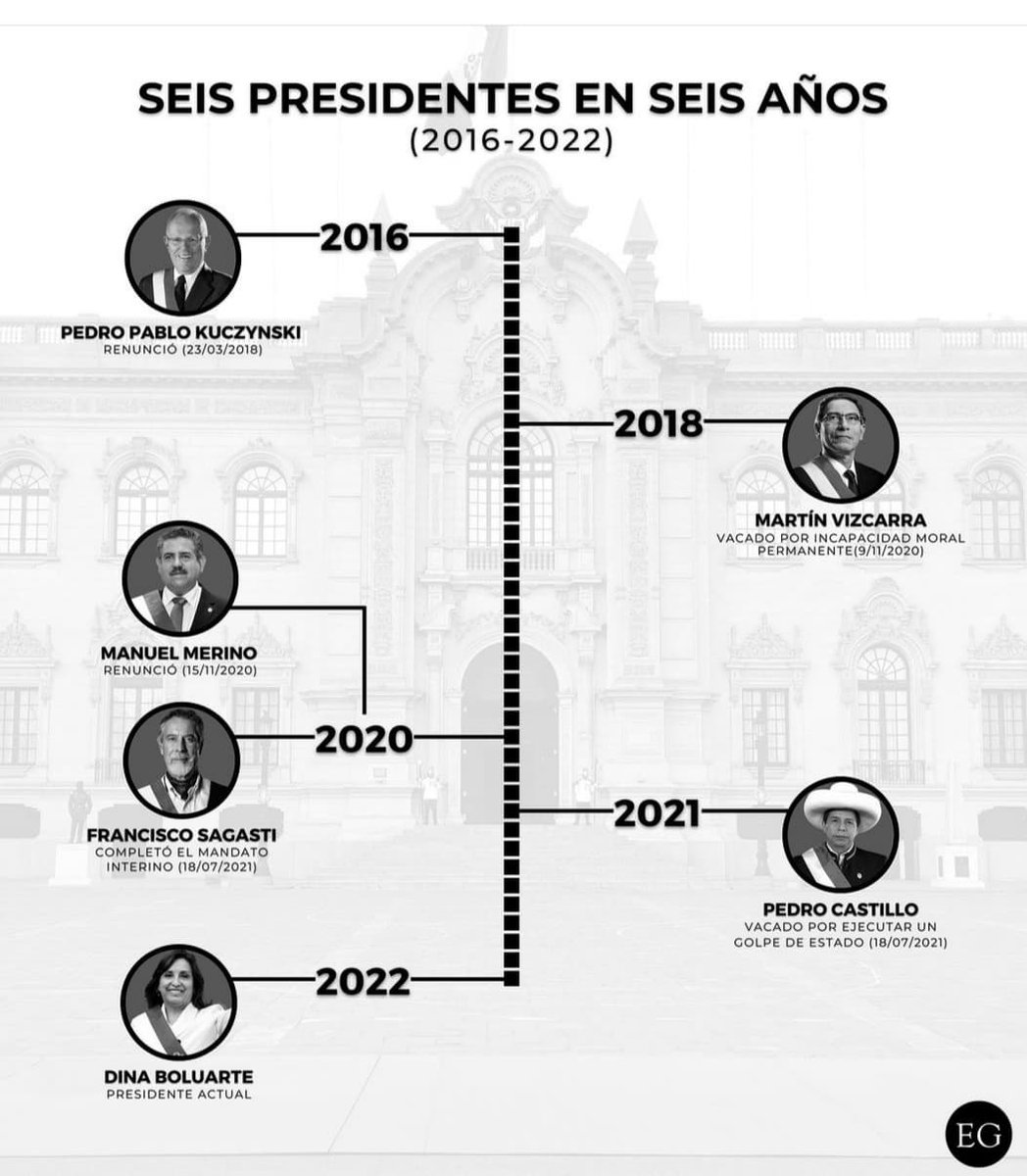 Perú: seis presidentes en seis años (2016 - 2022).