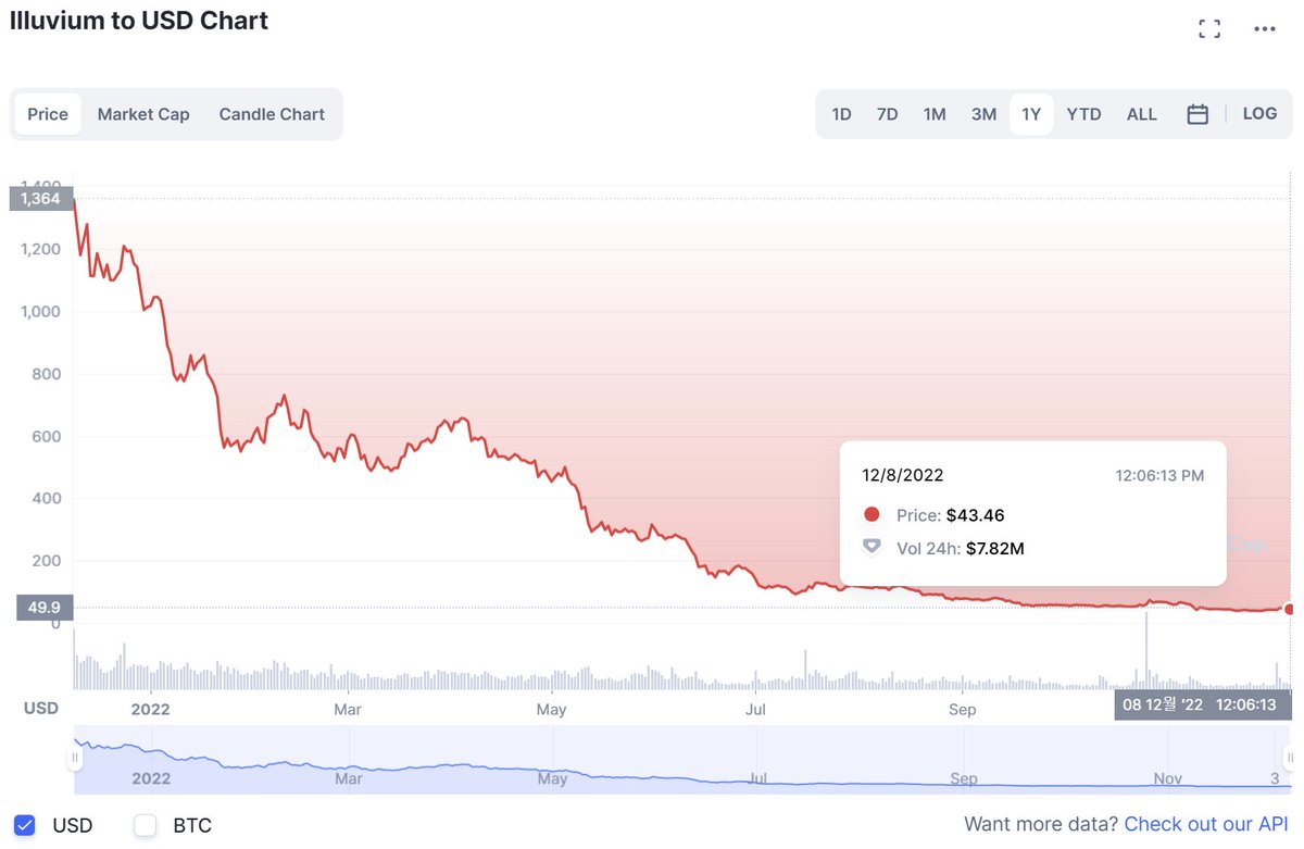 As I said in June, the price of $ILV was bound to fall.
There is a high risk of issuing tokens before the utility is created. 
The game should be created first, and tokens should be issued when there is an appropriate demand for the token.

#illuvium #ILV #NFT #BlockchainGames