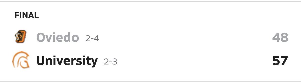 #ICYMI UHS 57 Oviedo 48 Royce Eggert with game high 21 points, Justin Martinez 13 points, and Aidon Amoah with another double-double having 11 points &amp; 18 rebounds #ProgressOverPerfection #TitanUp #FAMILY #Unity We play again Friday at home against Father Lopez #ProtectThisHouse