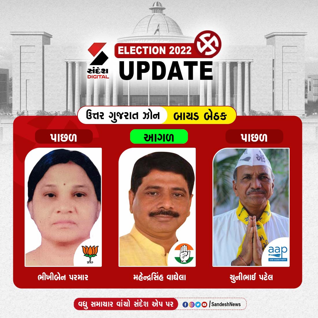 sandeshnews's tweet photo. મતગણતરીમાં આગળ ચાલી રહ્યા છે...
#electionwithsandeshnews #sandeshnews #electionresults https://t.co/we2h5VdXR8