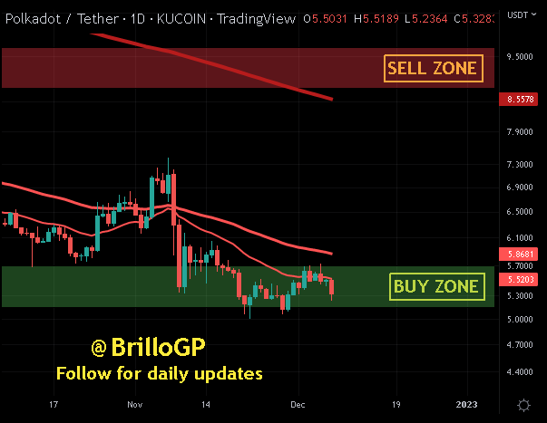 BrilloGP's tweet photo. #DOT at 5.25 #Bullish on trend (Consolidation) Probable (Swing trade) target at 6.00 (50MA) with dip to local LOWS for support retest #Polkadot #Layer1 #Staking #DecentralisedFinance #DecentralisedExchange #Buythedip #HODL #DCA #JuneIsBottom #BuytheFUD https://t.co/M5yrnRXsX8