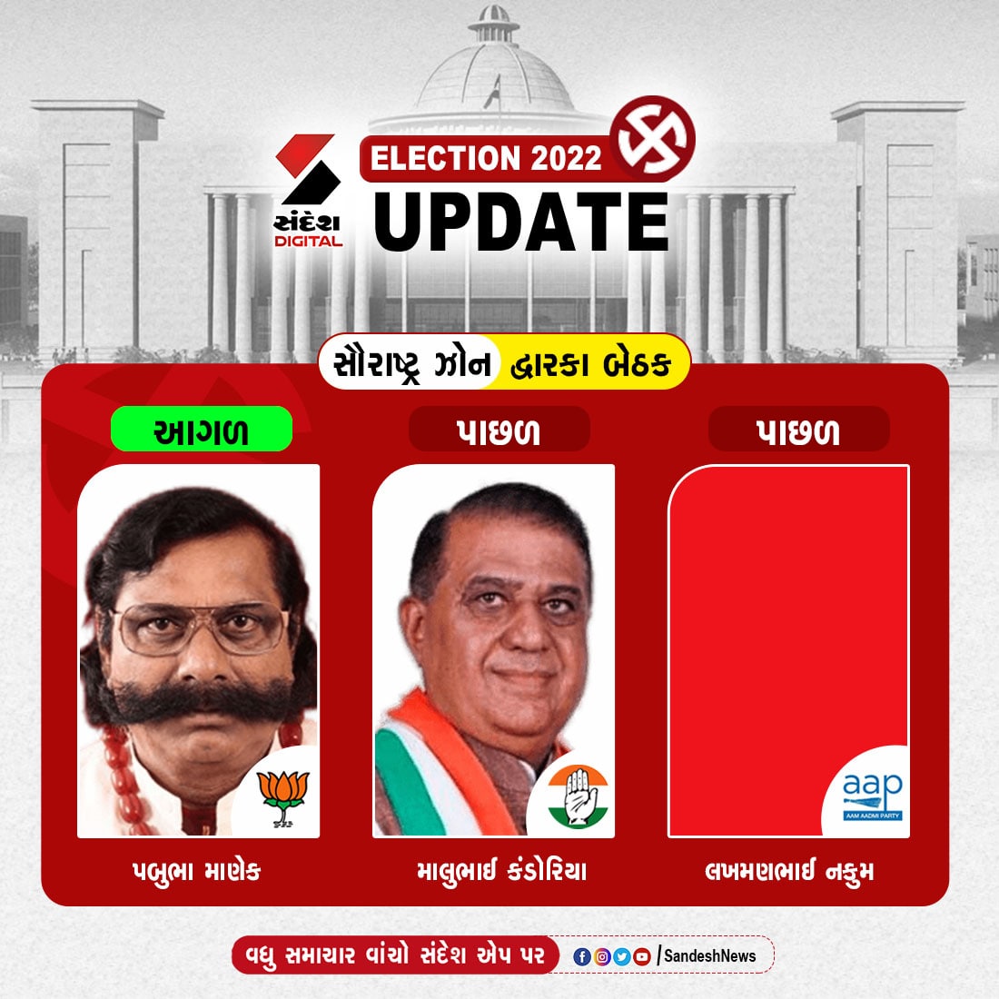 sandeshnews's tweet photo. મતગણતરીમાં આગળ ચાલી રહ્યા છે...
#electionwithsandeshnews #sandeshnews #electionresults https://t.co/QXpdJHRU7D