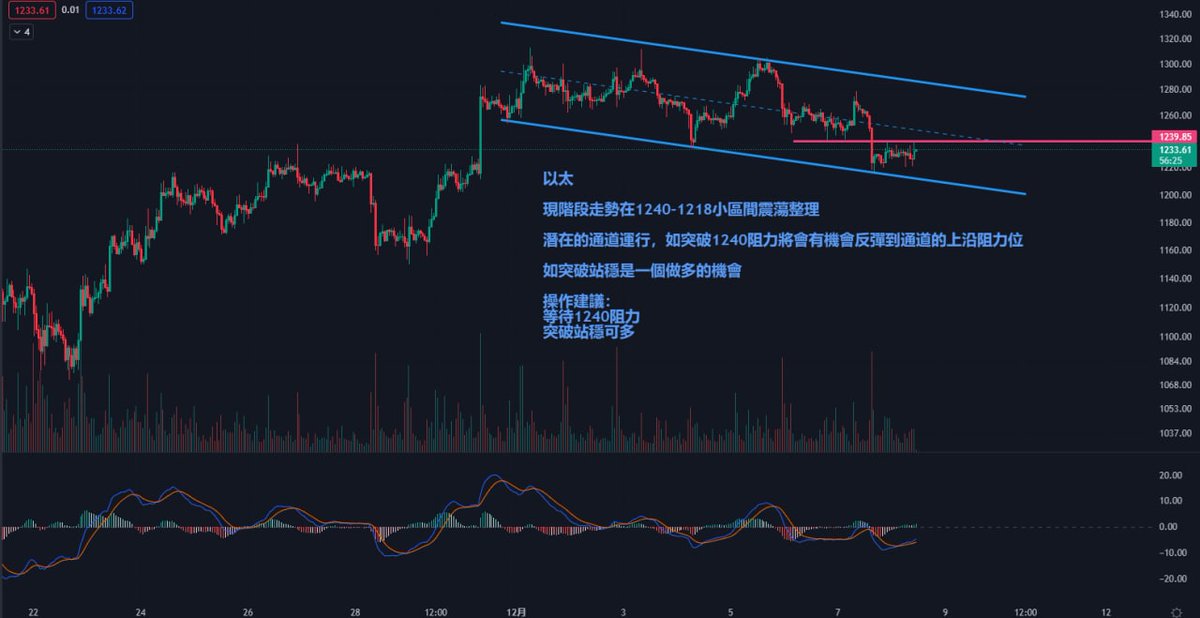 12.08比特幣BTC，以太坊ETH早間点位操作指导👇

🔥比特幣

在昨日跌破16900之後，走勢一直處於在16700-16900小區間震蕩

并且反彈后繼續下行，出現買盤滯跌信號
這裏想打開反彈空間 得破下跌趨勢綫阻力才有機會
突破站穩 可找機會多 

💎操作建議：
eth.merahcryptoschool.com/2378
#比特幣 #以太坊 #行情分析