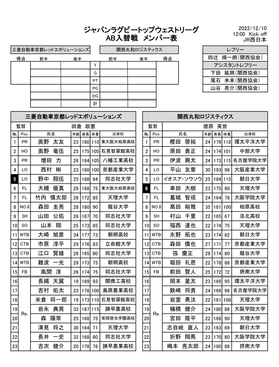 kansai_rugby's tweet photo. 【トップウェストリーグAB入替戦】
＜試合メンバー表＞
12/10（土）JR西日本鷹取G
12:00KO 三菱自動車京都(A8位) vs 関西丸和(B1位)
#ラグビー #topwest #トップウェスト
#三菱自動車京都 #関西丸和 #入替戦
#入場無料 #トップウェストもいいで https://t.co/kpTOgubBMk