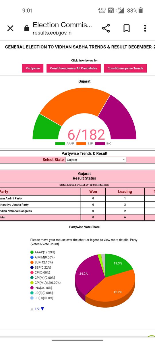 beastboy728's tweet photo. #GujaratElectionResult https://t.co/aaR1DfDw6a