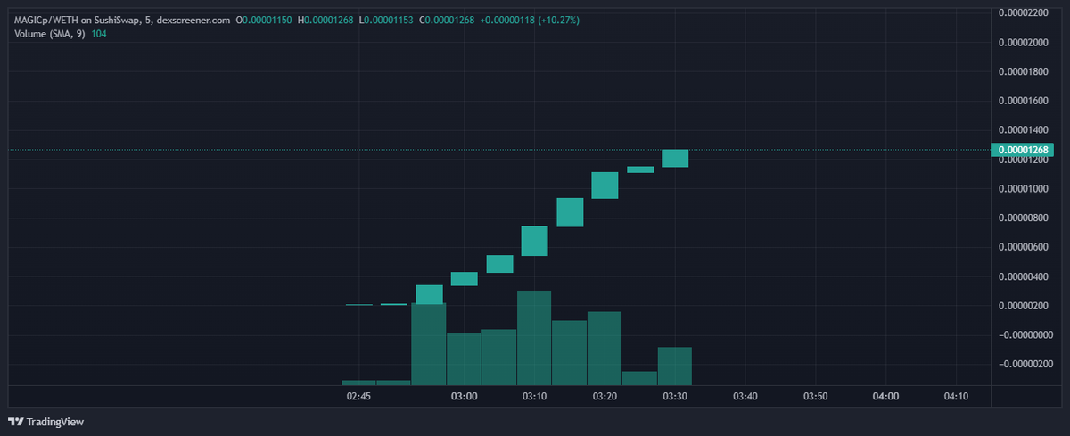 gemxhenry's tweet photo. Worth a shot!
$MAGICP this is $MAGIC PRINTER
You buy hold and they airdrop you $MAGIC
Could be rug, if not then moon. Ape small bag only
#Arbitrum 
https://t.co/a4tkrEOpkY https://t.co/yoGDqNnG1i
