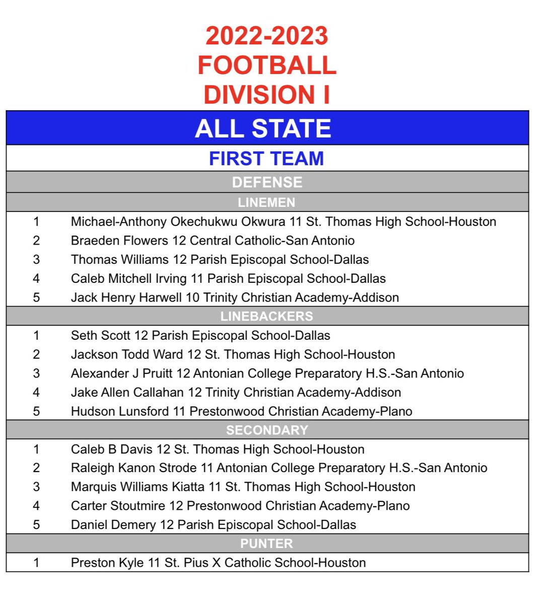 Blessed to be named <a href="/HoustonTDClub/">Houston TD Club</a> Defensive Player of the Year, as well as First Team All State. #EFND 
<a href="/STHFootball/">St. Thomas Football</a> <a href="/CoachMcGuire16/">Rich McGuire</a> <a href="/CoachDavis82/">Raymond Davis</a> @DrakeCoachSmith <a href="/tstepsis/">Todd Stepsis</a>