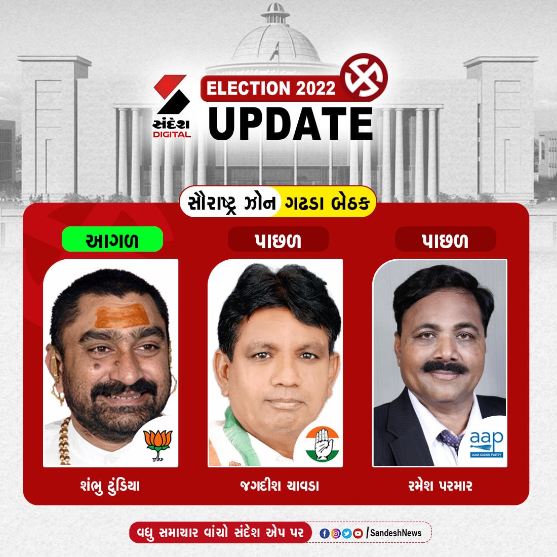 sandeshnews's tweet photo. મતગણતરીમાં આગળ ચાલી રહ્યા છે...
#electionwithsandeshnews #sandeshnews #electionresults https://t.co/1lp03QT99d