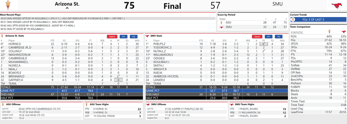 DevilsDigest's tweet photo. Final Stats. ASU scores 47 points in the second half. https://t.co/zHLSiyfJwp