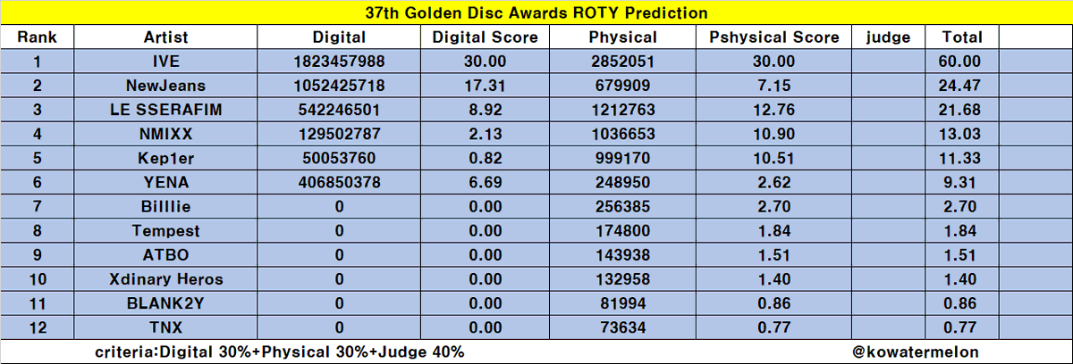 KoWatermelon's tweet photo. 37th Golden Disc ROTY prediction
Tracking period: nov.2021~nov.30.2022
Criteria:Digital 30%+Physical sales 30%+Judge40%
2-3 artists get ROTY
Keep in mind that is prediction, not result. https://t.co/dk3M6Tz7KW