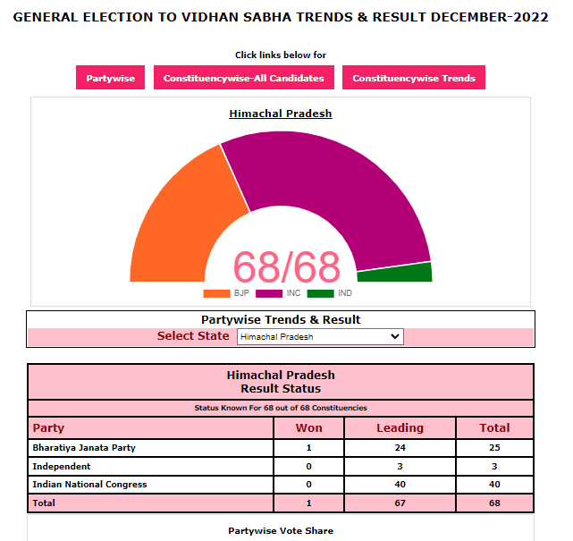 Himachal Results 2022: Winning Cong Candidates Face Threat From BJP, Says Baghel As He Heads To HP