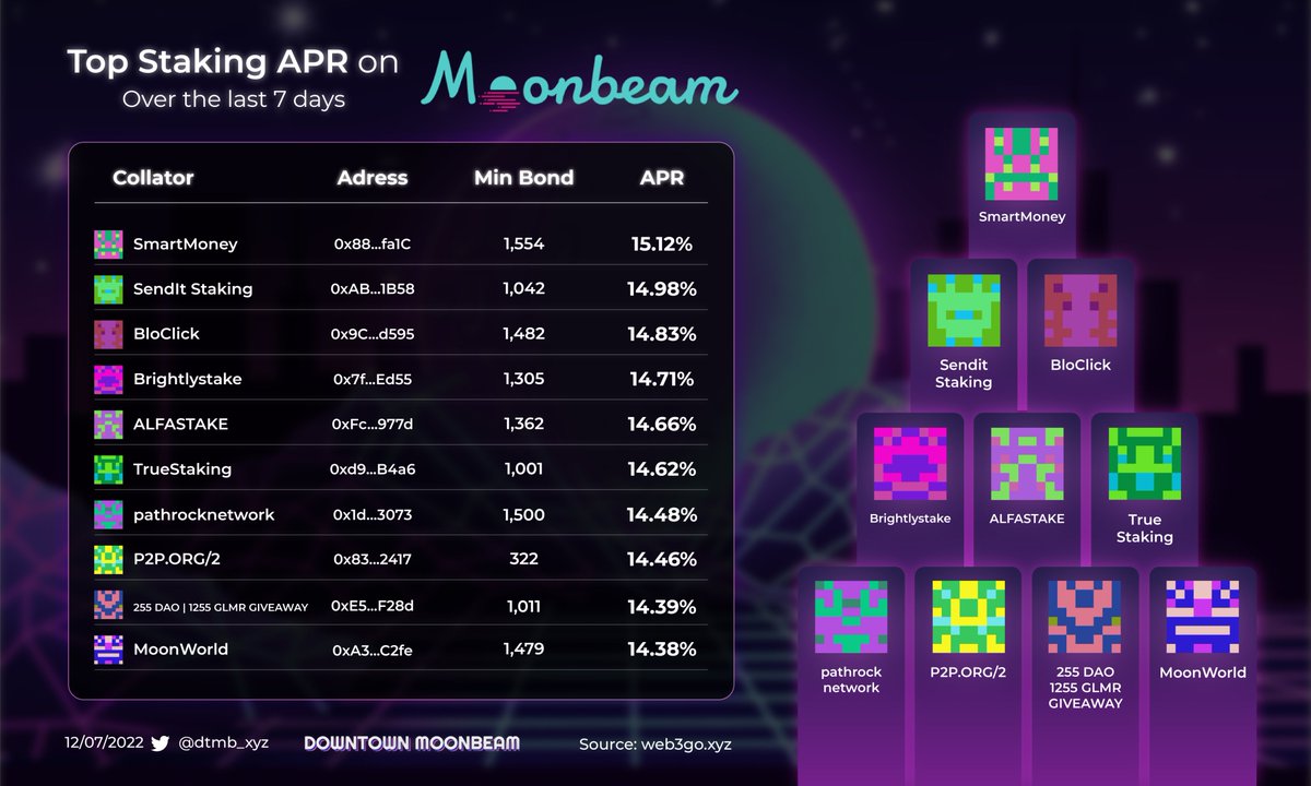 dtmb_xyz's tweet image. Earn over 15% APR on your $GLMR

Have a look at the top staking #APRs on @MoonbeamNetwork. Stake your $GLMR to support the network and be rewarded for it!
