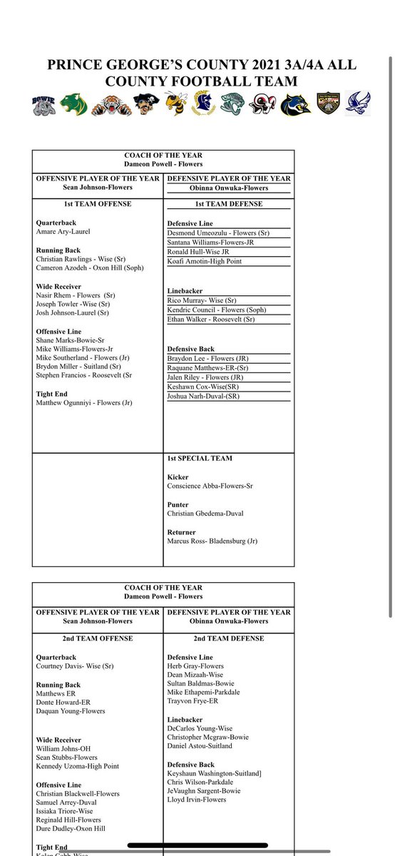 Blessed to be 1st team all county tight-end/wide receiver <a href="/DaemonDameon/">Coach Peezy</a> <a href="/CHFJAGS/">CH FLOWERS FOOTBALL</a> #HDBG