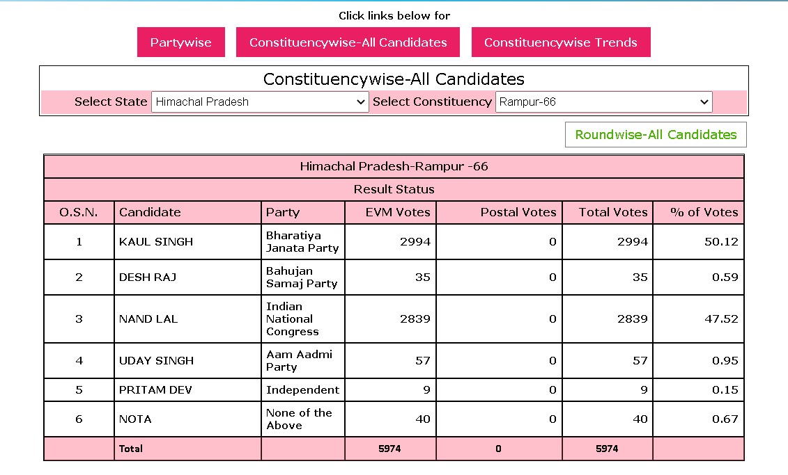 Pamphlet_in's tweet photo. #HimachalPradeshElections #ElectionPamphlet
रामपुर विधानसभा सीट से भाजपा के कौल सिंह नेगी कांग्रेस के नन्द लाल को कड़ी टक्कर दे रहे हैं
आपको बता दें यह सीट कांग्रेस की परम्परागत सीट रही है https://t.co/o7ukiSWJlU