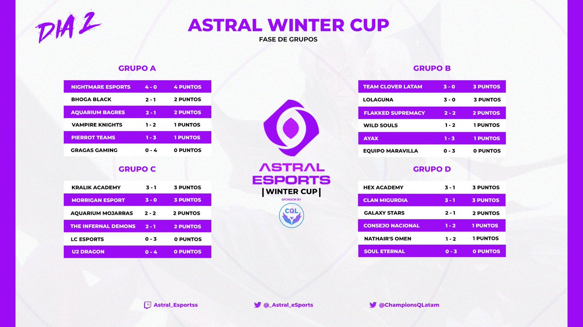 TeamCloverLatam's tweet photo. Vamos de primero en el Astral winter cup organizado por @_Astral_eSports 
#LeagueOfLegends #GoTC #eSports https://t.co/o1Jdy1JAkV