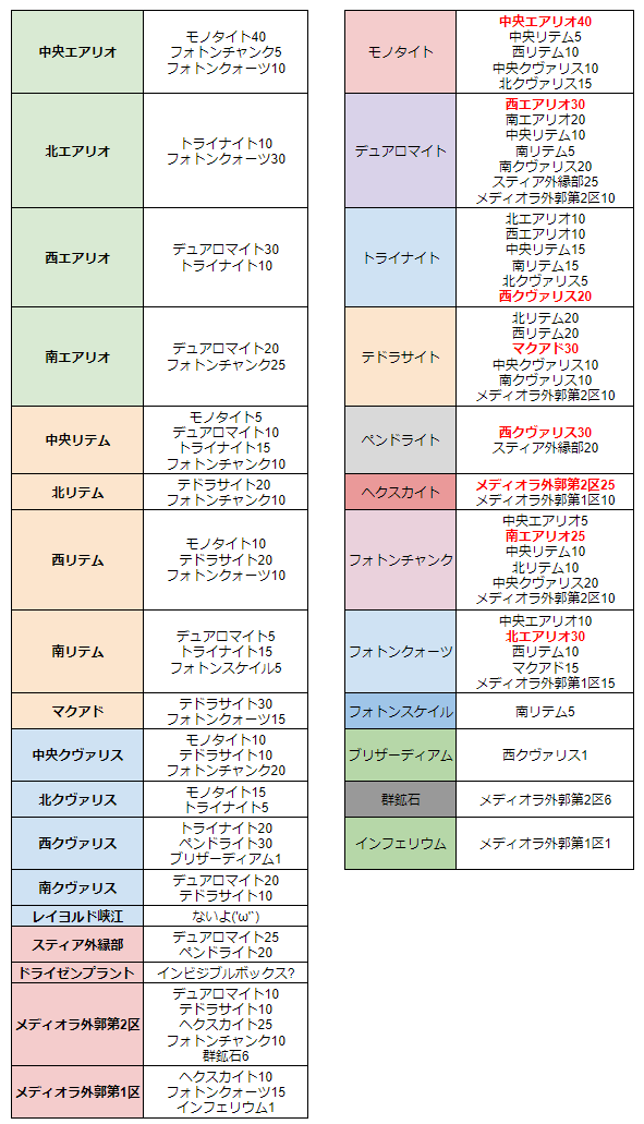 lyco_pso2's tweet photo. #PSO2 スティアリージョンを含めた鉱石リストです https://t.co/eXRH83ZnTg