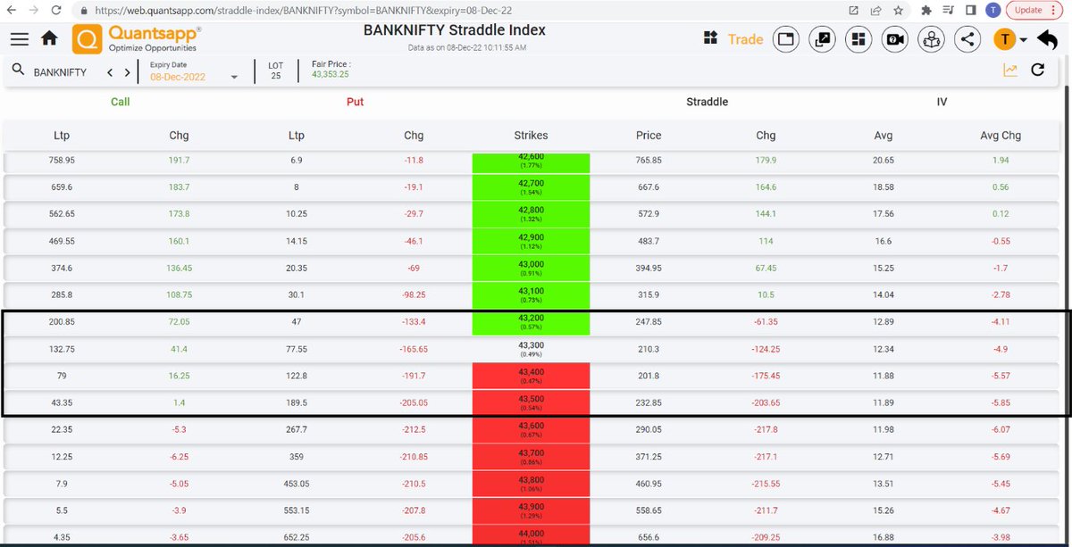 quantsapp's tweet photo. #Nifty #BankNiftyOptions
#Straddle values at various pivot level denotes premium crushing mainly led by both time decay as well IV fall.. of over 500 bps in both
#Optionseller on sweet spot presently
#weeklyexpiry
#OptionsTrading https://t.co/7nVF1jb0S3