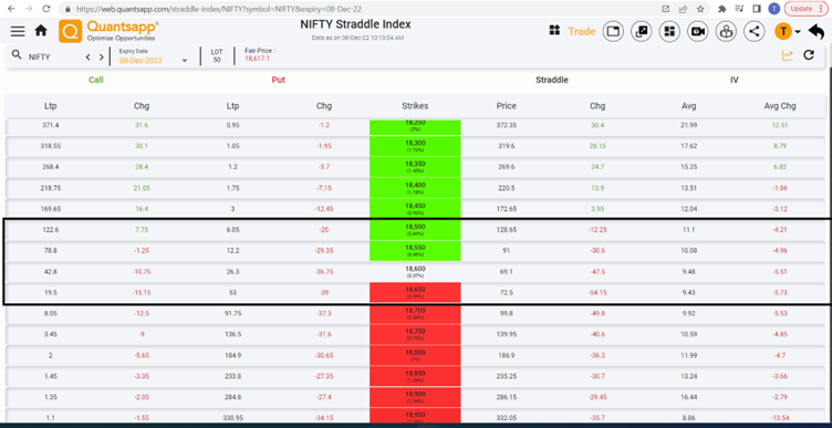 quantsapp's tweet photo. #Nifty #BankNiftyOptions
#Straddle values at various pivot level denotes premium crushing mainly led by both time decay as well IV fall.. of over 500 bps in both
#Optionseller on sweet spot presently
#weeklyexpiry
#OptionsTrading https://t.co/7nVF1jb0S3