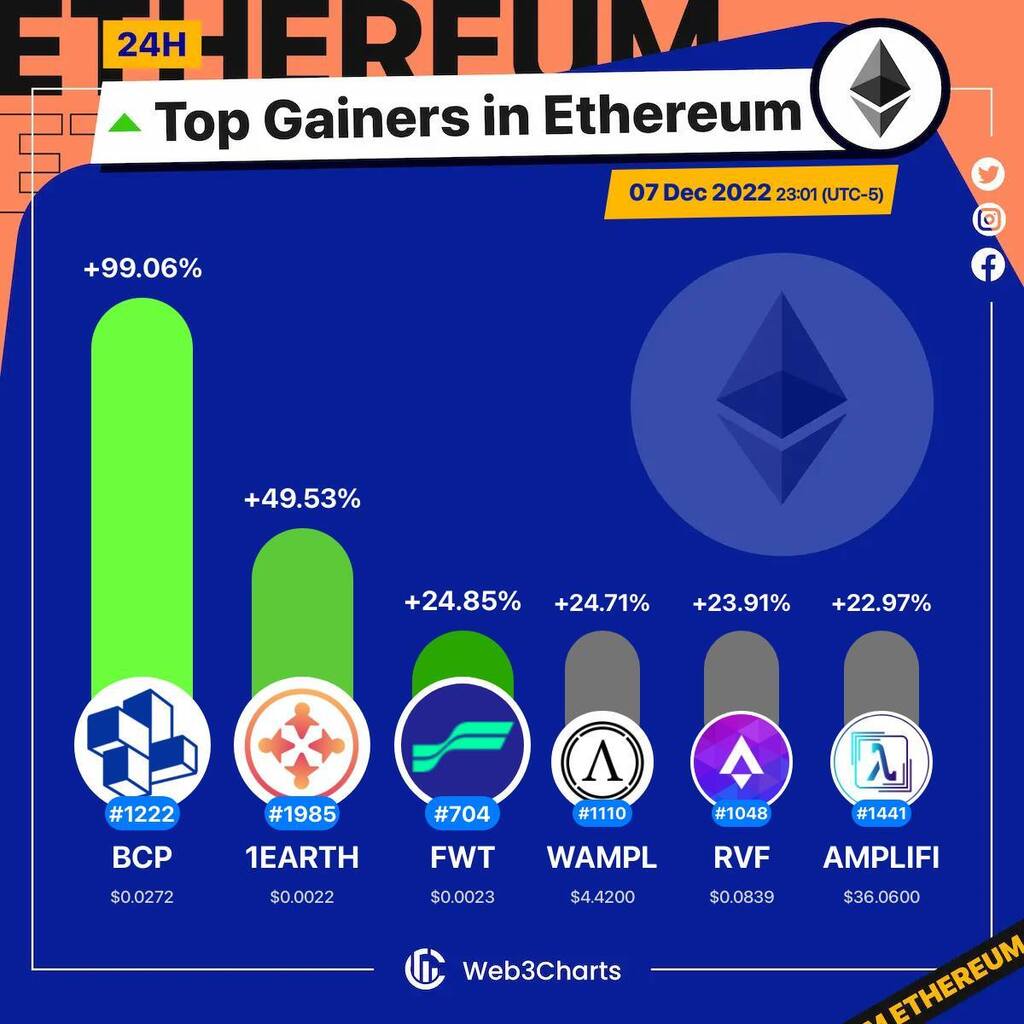 Web3Charts's tweet photo. 1. #BlockCommerceProtocol $bcp
2. #EarthFund $1earth
3. #Freeway $fwt
4. #WrappedAmpleforth $wampl
5. #RocketXexchange $rvf
6. #AmpliFi $amplifi
#Ethereum
#Web3ChartsEthereumTopGainer24h https://t.co/FilfFfJrFZ