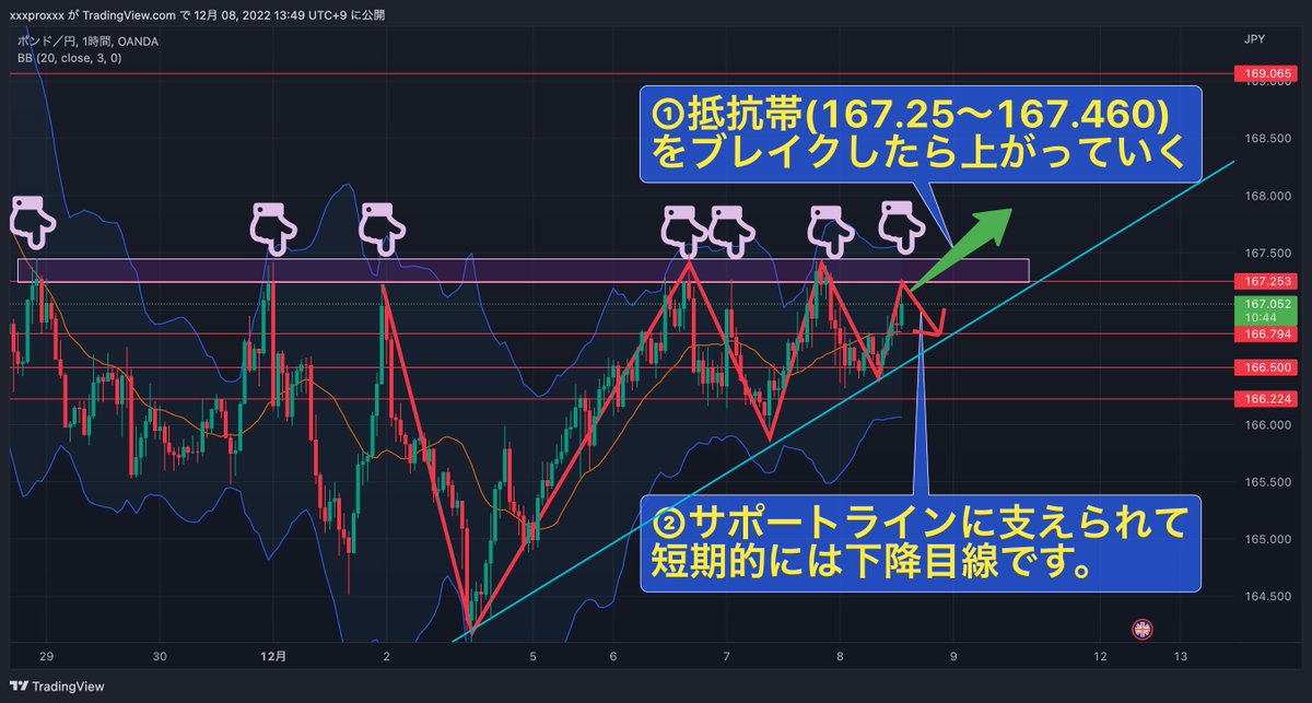 ポンド円(#GBPJPY)FX環境認識✏️

『1時間足』
・抵抗帯が割れずにバウンド状態

【今後の分析】
①抵抗帯を突き抜けたらロング
②抵抗帯からショート

【いいねとRT】が多ければ
②の具体的な数字を全体に共有します！(๑>◡<๑)

#fx #ポンド円 #FOMC 
#FX初心者 #仮想通貨