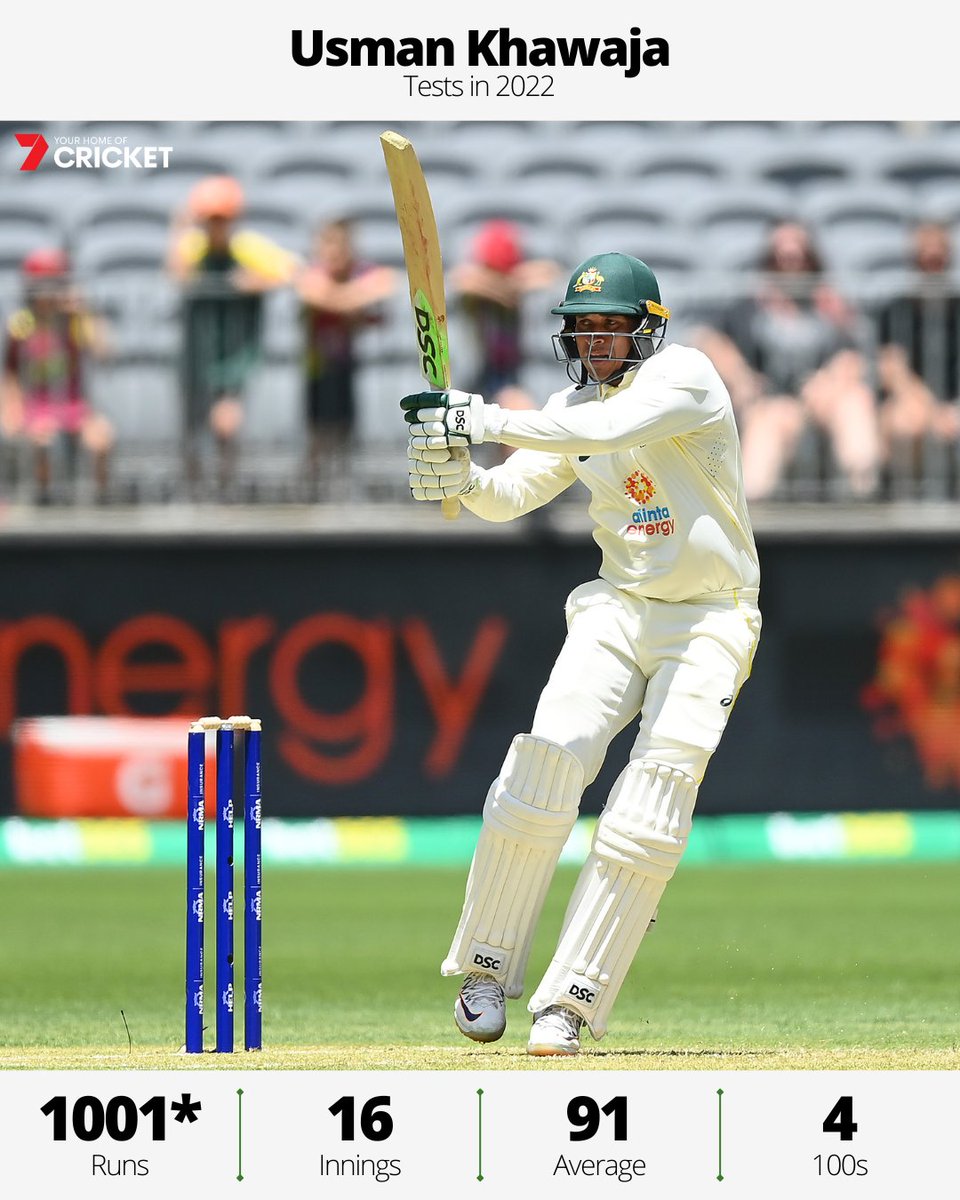 7Cricket's tweet photo. 1,000 Test runs in 2022 for Usman Khawaja 🙌 https://t.co/NrGi1xHIpy