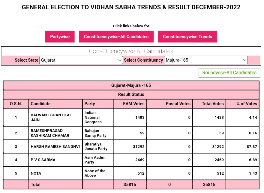 Home Minister of Gujarat and dear friend @sanghaviharsh commanding 87.37 % Voteshare #BJPWins