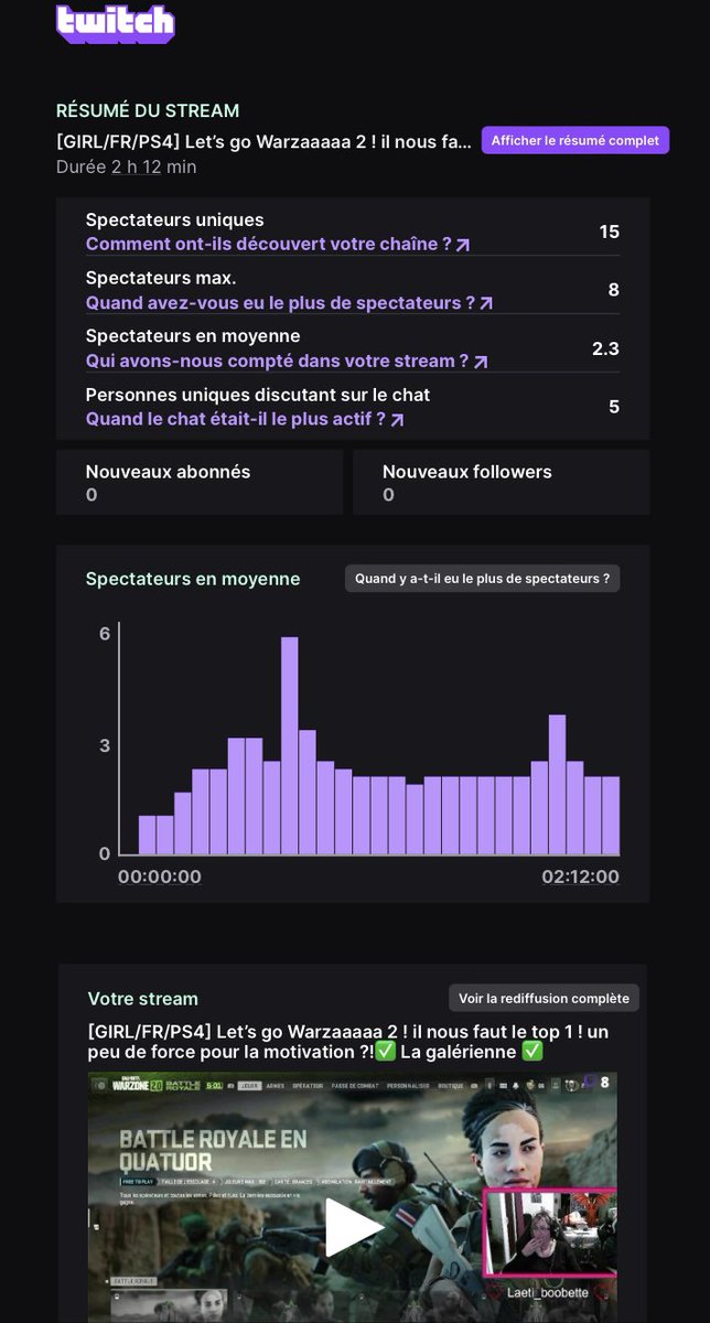 LaetitiaDecoux's tweet photo. Yeahhhh merciiii ça fait plaiz de voir les stats comme ça même si c’est pas souvent ou peu pour certains moi je kiff https://t.co/IcOcqOhhi6