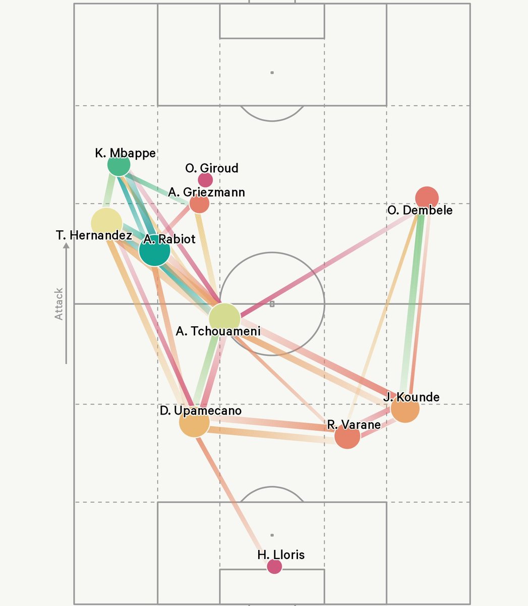 SayedZeesh's tweet photo. A lot of noise about Mbappe, but I think the real battle will be on the other flank. France like overloading on the left, and isolating Dembele in 1v1s against opponent LBs.

Walker has a history of keeping Mbappe quiet. But Dembele vs Shaw could be the key matchup.

#ENGFRA https://t.co/WEM7UDtcoF