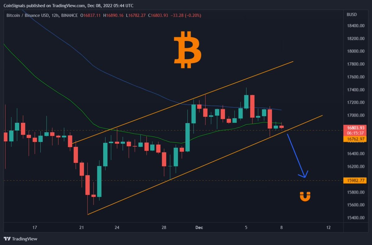 #Bitcoin The rising channel is about to break! 

Target $15,900 if #btc fails to hold its trendline support.