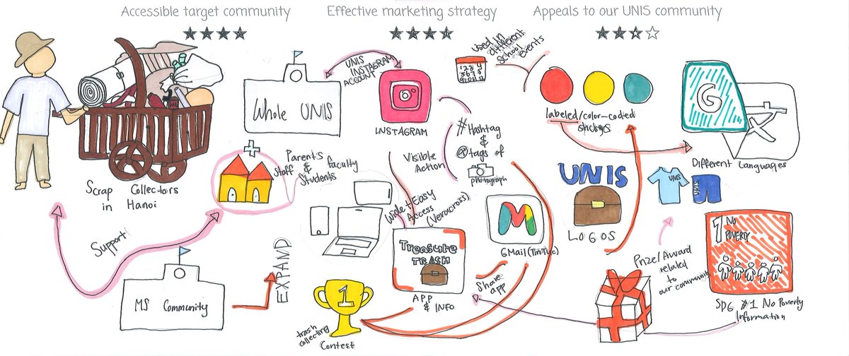 jhjgubbels's tweet photo. #Grade8 #MYPDesign communicating their chosen design through a mindmap. Teams of three (#TechnicalLead, #MarketingLead, #StrategicLead) desiging a #SocialEnterprise to further an #SDG. #UNISDesign. https://t.co/jWBOP5vDwy https://t.co/YWjk5yUFCh