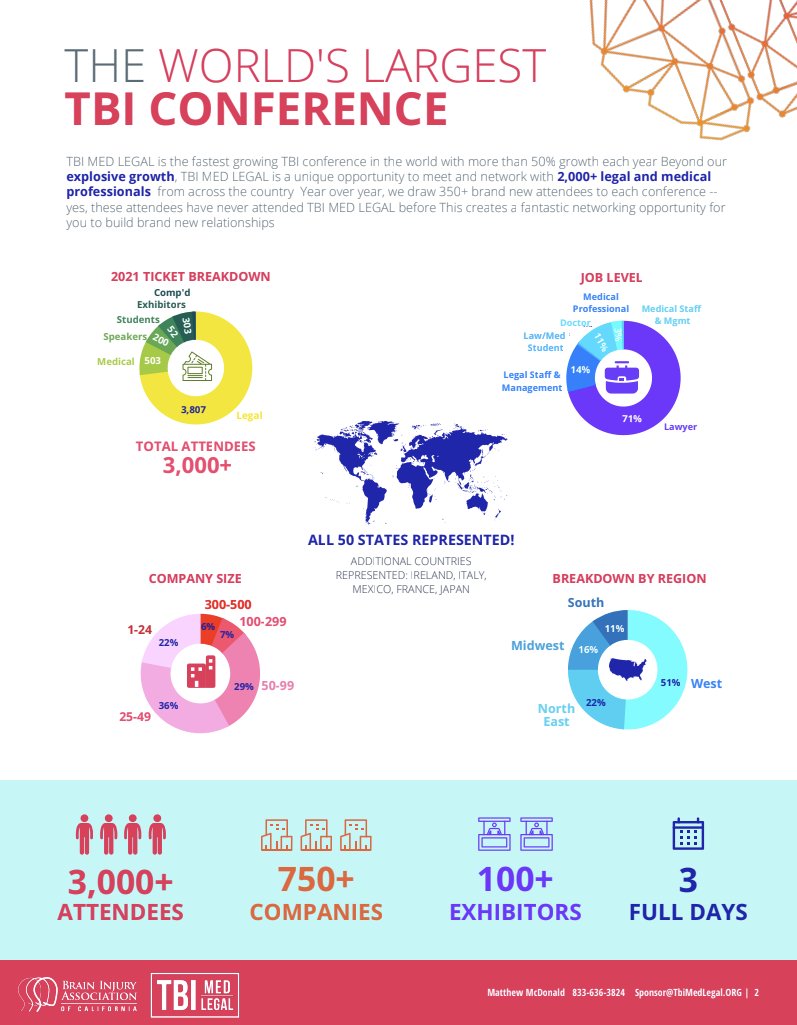 Securing a booth within our Exhibit Hall is the best possible way to get your company's name in front of hundreds of attorneys, doctors, and other industry providers across the entire State of California and beyond. Download Guide: tbimedlegal.org
#tbi #medical #legal