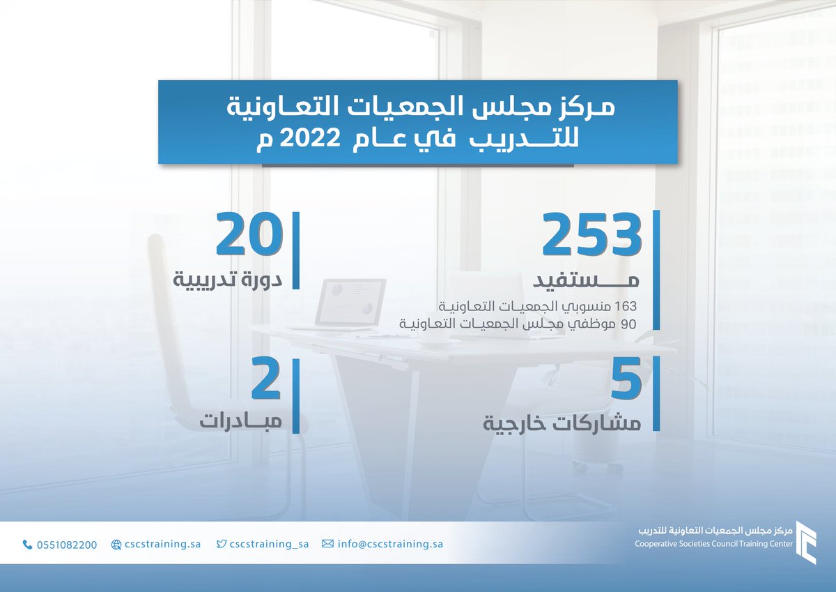 أبرز منجزاتنا في تدريب وتأهيل منسوبي #القطاع_التعاوني في العام الأول للمركز.

#مركز_مجلس_الجمعيات_التعاونية_للتدريب 
#مجلس_الجمعيات_التعاونية