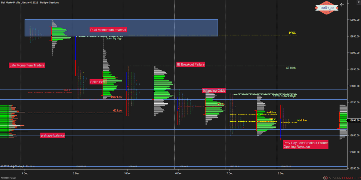 marketcallsHQ's tweet photo. Rotate & Frustrate thats the theme largely playing in November and December #lowvol #Nifty #MarketProfile #NinjaTrader https://t.co/XKj8BZfsjo
