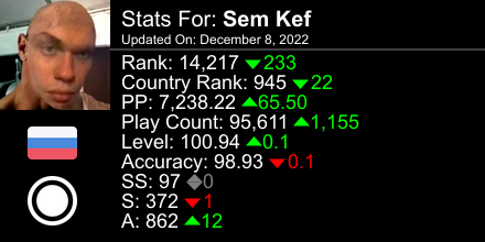 Sem_Kef's tweet photo. osu! stats for player Sem Kef automatically generated by https://t.co/SCjIixrbzS #ProsuTweetPoster https://t.co/PPX7PHKsf8