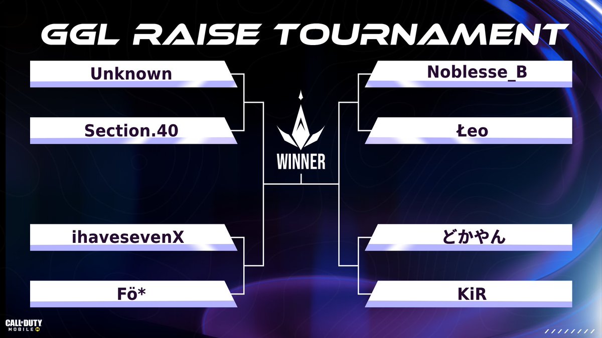 ◤ GGL RAISE#11  ◢

🗓開催日時 : 12/8 22:00~

ℹ️カテゴリ : G4

本日のトーナメント表は抽選の結果このようになりました👇

たくさんのご応募ありがとうございました！Discordリンクはリプライにありますので参加されるチーム様はご参加をよろしくお願いします🙆‍♂️

#CODモバイル大会 
#CoDMobile