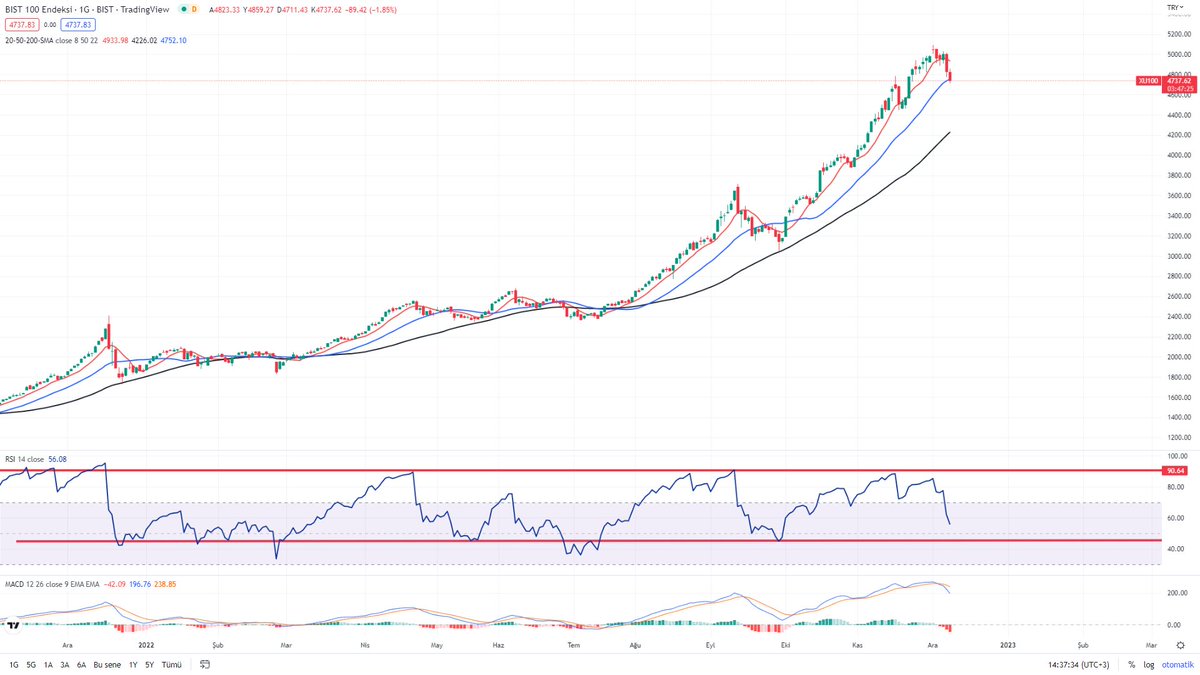Endeks 4750'den geçen 22 günlük hareketli ortalamasının üzerinde kalmaya çalışıyor.Yeni pozisyon alımları için gün sonu ve yarın ki kapanış izlenmeli.
#XU100 #endeks #XU100 #tuprs #sasa #enkai̇ #HalkaArz #PLTUR