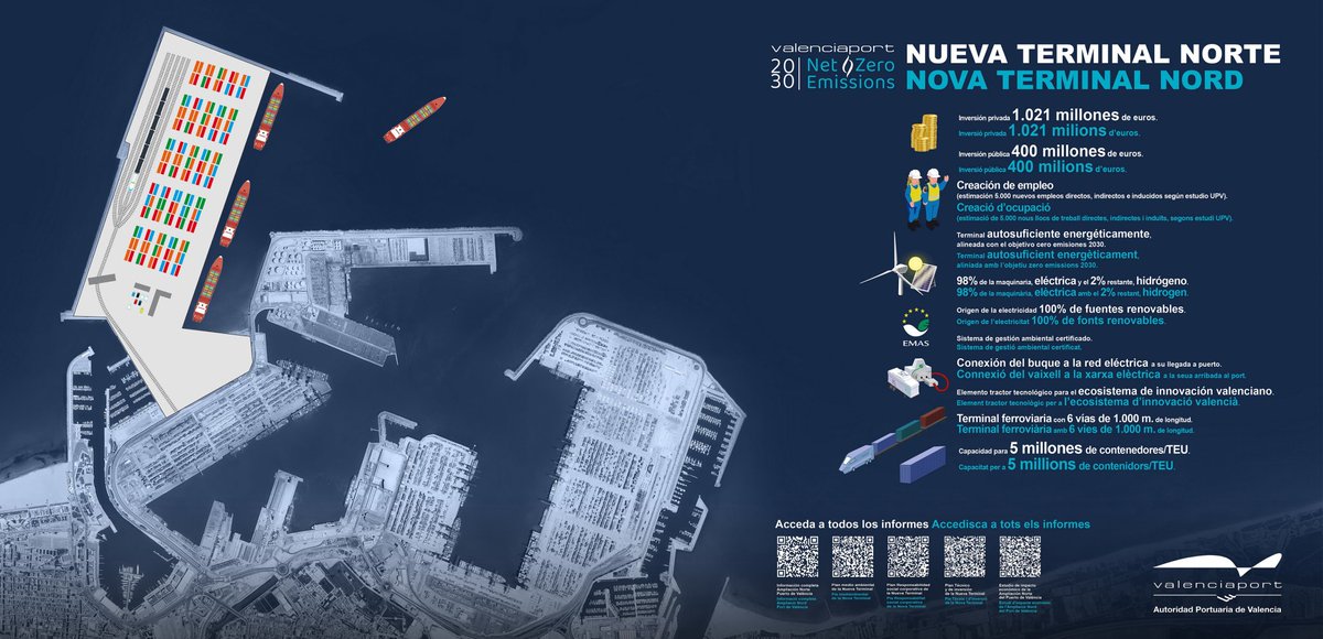 rafaelxllerena's tweet photo. #TerminalNorte #Valenciaport #NorthTerminal . This never-ending story is coming to a good end. Another case of political interests vs common sense & business logics @MSCCargo @AutPortValencia https://t.co/H2qQpdEner