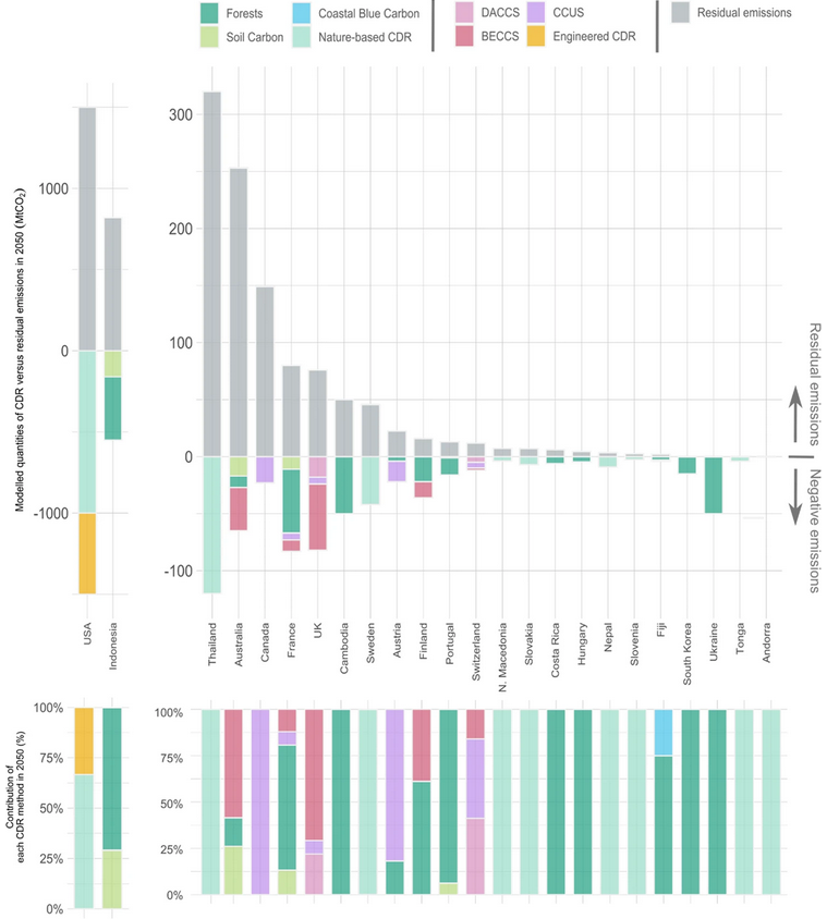 National climate strategies focus on enhancing terrestrial carbon sinks and largely fail to quantify residual emissions.

<a href="/harry_b_smith/">Harry Smith</a>  <a href="/nemvaughan/">Nem Vaughan</a>  <a href="/forster_johanna/">Johanna Forster</a>  <a href="/ueaenv/">UEA School of Environmental Sciences</a>  @ClimateUEA_ <a href="/TyndallCentre/">Tyndall Centre for Climate Change Research</a> 

nature.com/articles/s4324…