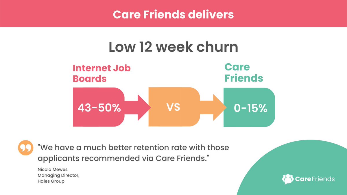 Care Friends sourced new starters stay longer - it's official! Gear-up to make the most of this proven source of long-staying, top performing care staff. 

Book a demo: tinyurl.com/yc27vcfb

#carers #careworkers #socialcare #recruitment