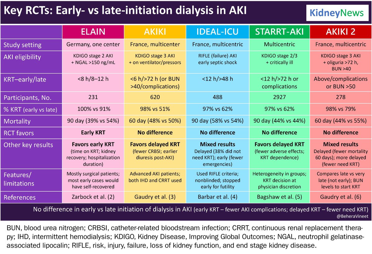 Kenar Jhaveri (@kdjhaveri) on Twitter photo Dec 2022 special issue <a href="/KidneyNews/">ASN Kidney News</a> RCT ( early vs late start of dialysis for AKI) kidneynews.org/view/journals/… <a href="/BeheraVineet/">Vineet Behera</a> <a href="/ManuDogra12/">Manu Dogra</a> <a href="/ClaraGCarro/">Clara García Carro</a> <a href="/MayuriTrivedi80/">Mayuri Trivedi</a> <a href="/ASNKidney/">American Society of Nephrology</a> <a href="/KidneyNews/">ASN Kidney News</a> Dec 2022 special issue <a href="/KidneyNews/">ASN Kidney News</a> RCT ( early vs late start of dialysis for AKI) kidneynews.org/view/journals/… <a href="/BeheraVineet/">Vineet Behera</a> <a href="/ManuDogra12/">Manu Dogra</a> <a href="/ClaraGCarro/">Clara García Carro</a> <a href="/MayuriTrivedi80/">Mayuri Trivedi</a> <a href="/ASNKidney/">American Society of Nephrology</a> <a href="/KidneyNews/">ASN Kidney News</a>