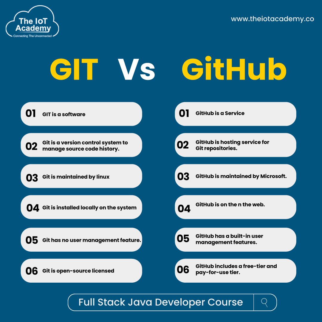 academyforiot's tweet photo. Here we are, covering the major differences between GIT and GITHUB in detail.
https://t.co/1gL5jHwZ5B
.
.
#TheIoTAcademy #GIT #GitHub #FullStackJavaDeveloper #JavaDevelopment #JavaScript #Software #Service #Licence #Feature #Requirment #Source #Managemnet #Microsoft https://t.co/FTp9XUoET2