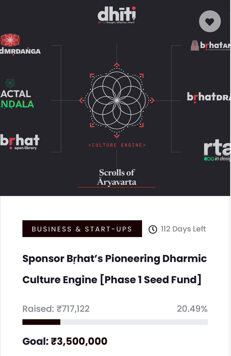 DharmicFunding's tweet photo. Congratulations to @Brhat_in for raising >20% of its Phase 1 Seed Fund in barely 1 week since launch! Outstanding teamwork in promoting your campaign to Dharmic supporters! 💪🏼🕉️ https://t.co/sCny7PA1qN