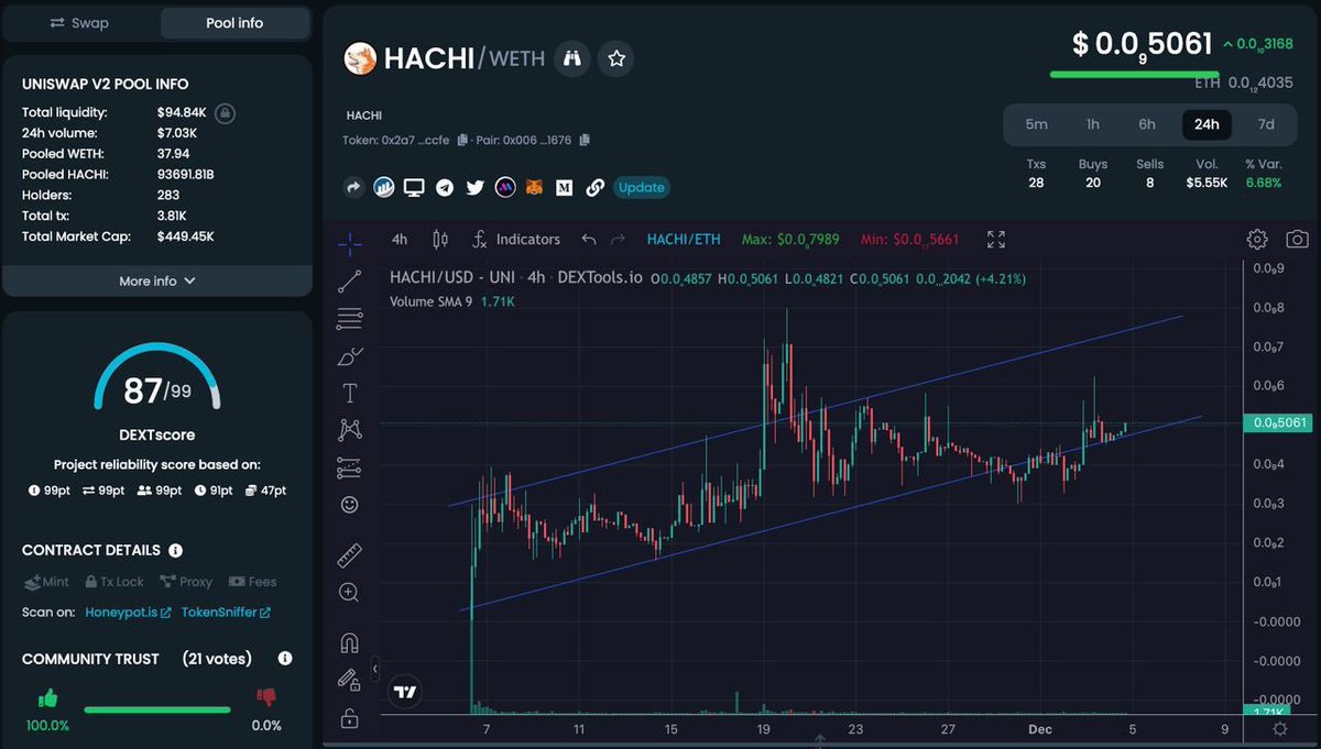 cryptogems555's tweet photo. $Hachi, some people holding and accumulating this so strongly, and some really believe another $Shib is in the making here

https://t.co/gGVXwblNHE

Chart looks bullish, liquidity is burned and it’s a 0% tax. 
@HachiCommunity
 
Tg: https://t.co/dH9NvCcTy3 https://t.co/EiIpyvovCg