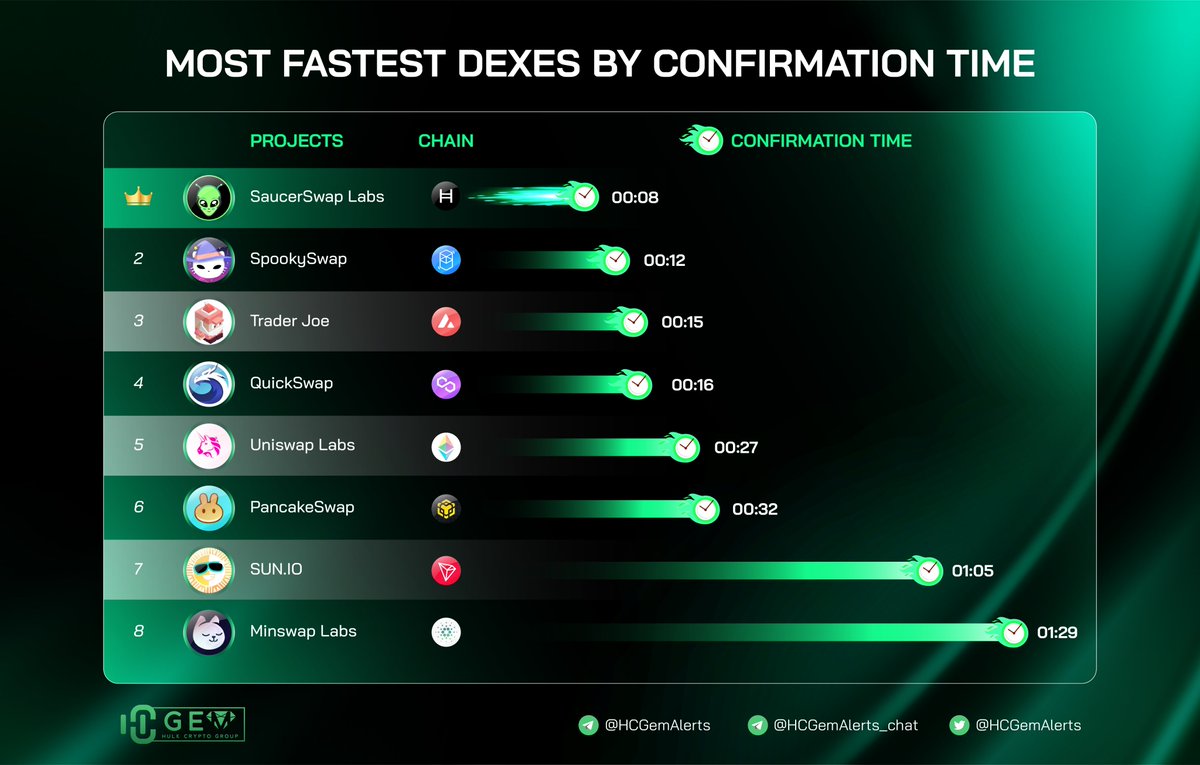 HCGemAlerts's tweet photo. 🔥 Most fastest DEXes by confirmation time

@SaucerSwapLabs @SpookySwap @traderjoe_xyz @QuickswapDEX @Uniswap @PancakeSwap @defi_sunio @MinswapDEX 

#HCGem #DEX https://t.co/MLeVtwvGZT