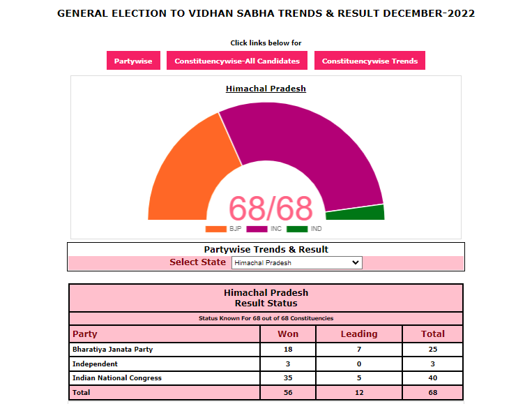 In Himachal Pradesh, Congress wins 35 seats, leading in 5 seats; BJP