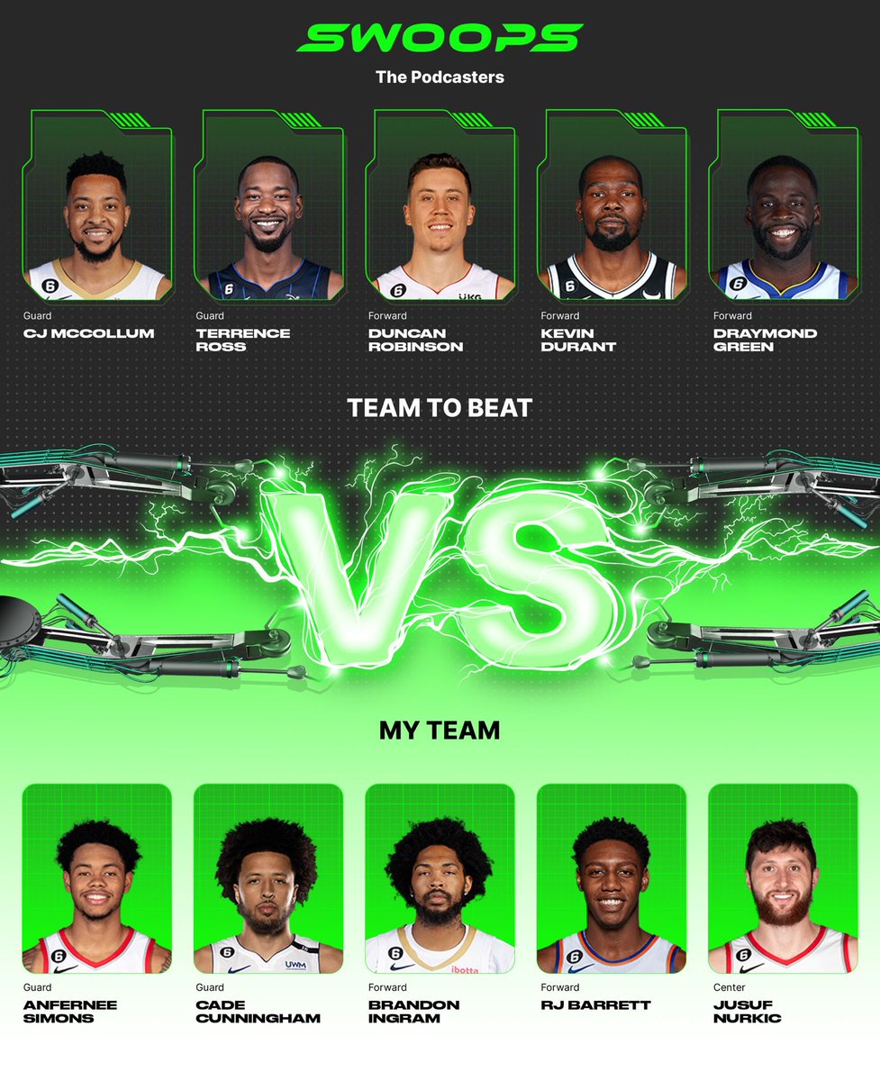 I chose Anfernee Simons($2), Cade Cunningham($2), Brandon Ingram($3), RJ Barrett($3), Jusuf Nurkic($2) in my lineup for the daily @playswoops challenge. I like this lineup https://t.co/Jh2SJXs7aR