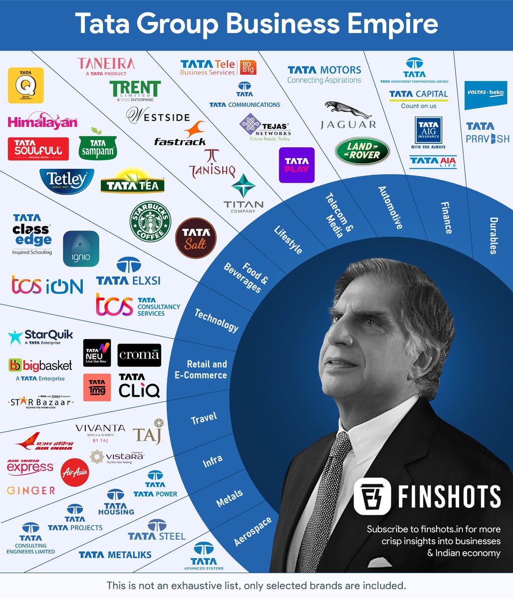 finshots's tweet image. Tata’s crazy business empire! 🤯

RT &amp;amp; follow @finshots for more creative, insightful content.